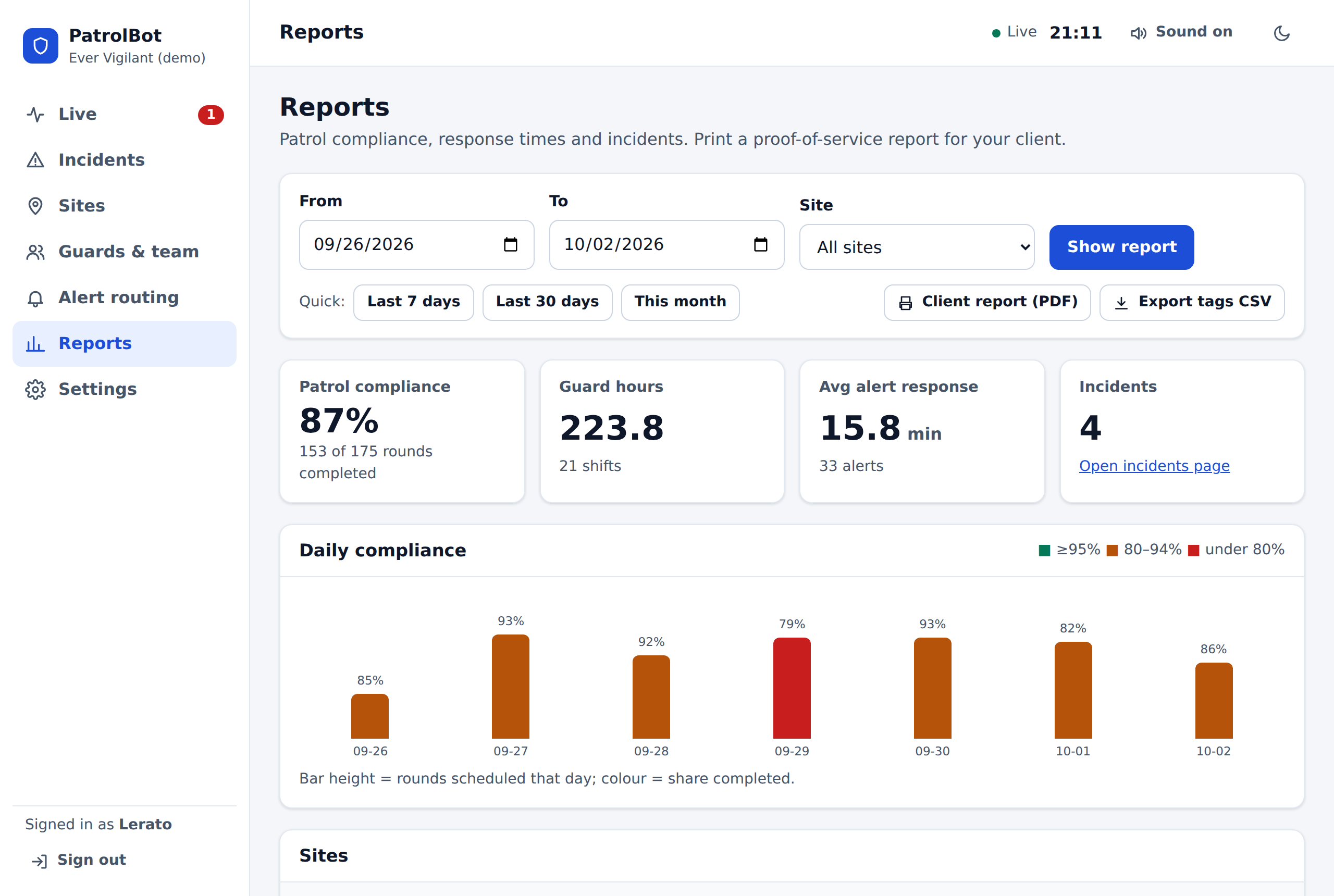 PatrolBot SA patrol report with rounds completed, verified check-ins and incidents per site